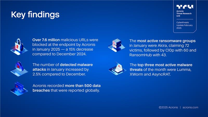 Acronis